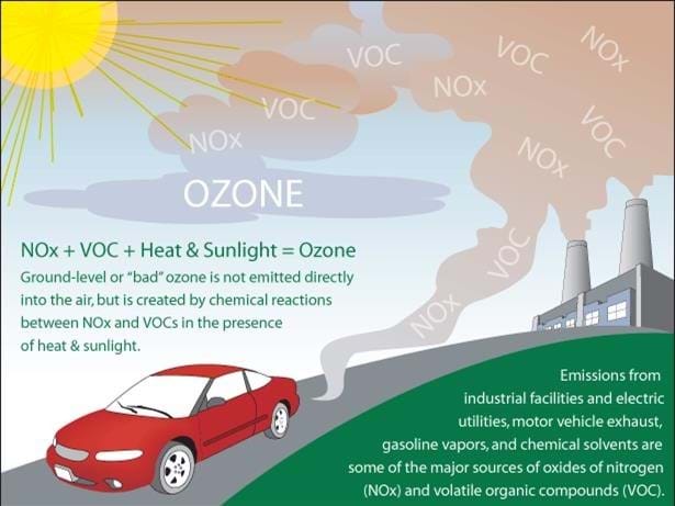A graphic showing how ground-level ozone is created by chemical reactions between NOx and VOCs in the presence of heat and sunlight.