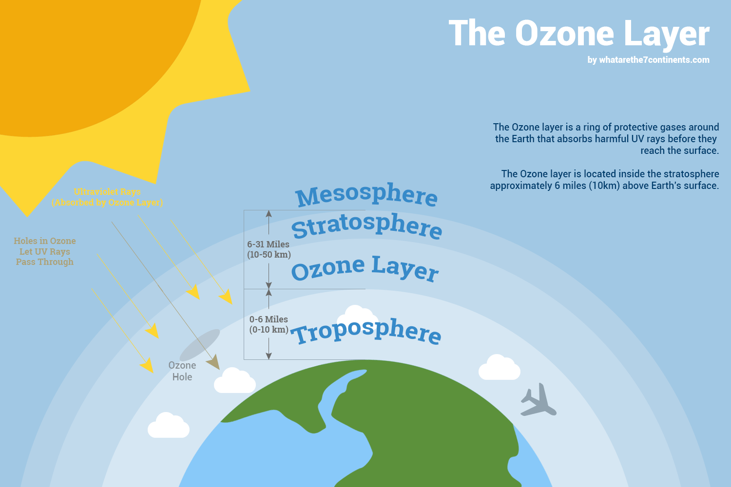 A diagram shows the Earth, sun and the layers of the upper atmosphere, above the clouds: troposphere, ozone layer, stratosphere, mesosphere.