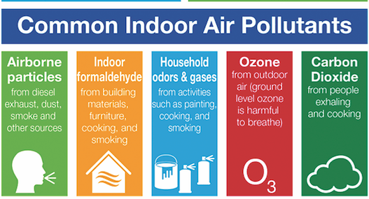 Infographic of indoor air pollutants.