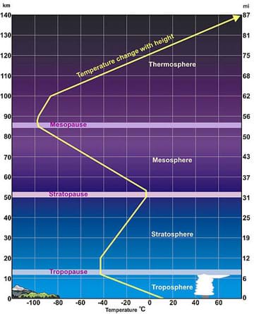 A graph diagram depicts the layers of the Earth’s atmosphere. From the Earth, up, the layers are: troposphere, tropopause, stratosphere, stratopause, mesosphere, mesopause, and thermosphere. Height (in miles and kilometers) is indicated along each vertical side. A yellow line overlays the graph, representing the average temperature profile, shows the temperature change with altitude through the layers. From the Earth’s surface, temperatures get colder until the tropopause, then climb throughout the stratosphere, then get colder ascending through the mesosphere and 100 km into the thermosphere at which point they warm steadily, reaching as high as 3,600 °F (2,000 °C).