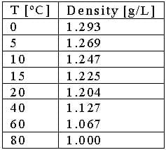 A table lists temperatures (0, 5, 10, 15, 20, 40, 60, 80 ºC) and densities (1.293, 1.269, 1.247, 1.225, 1.204, 1.127, 1.067, 1.000 g/liter).