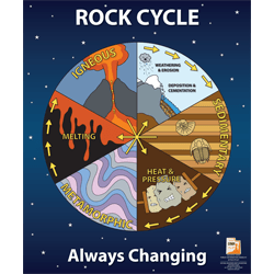 The image shows a poster graphic about the rock cycle and how rocks are always changing. It shows how the rock cycle moves through stages of sedimentary, heat and pressure, metamorphic, melting, and igneous.