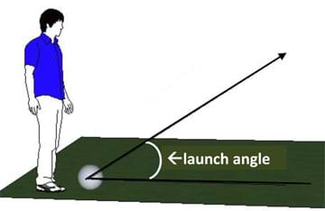 Diagram shows a man about to kick a ball on the ground. A line is drawn parallel to the ground in the direction the ball will be kicked. Another line is drawn with the same starting point and shows the initial direction of the ball into the air. The two lines look like a sideways letter V. The launch angle is the angle between the two lines.
