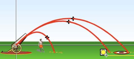 In a diagram similar to Figure 2, all objects are launched at 45-degree angles, but air resistance is varied. The lower the air resistance, the farther the object traveled. 