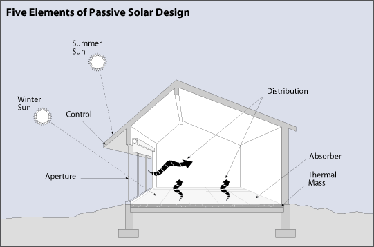 A cut-away diagram of a house with windows on the south side under a roof soffit. Labeled arrows identify aperture, absorber, thermal mass, distribution (shows heat waves moving upward from the floor), and control.