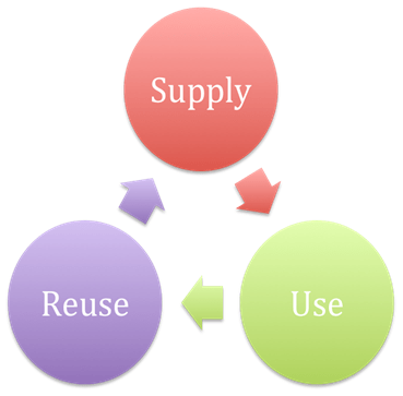 A cyclical diagram shows the three main steps in the human water cycle: supply, use and reuse.