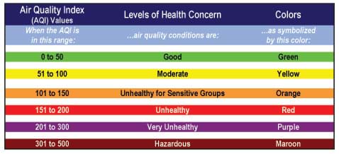 A table listing the associated color and level of health concern for six ranges of air quality index values.