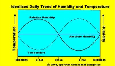 A graph shows both temperature and humidity on the y-axis vs. time (midnight to midnight) across the x-axis. 