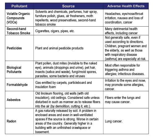 A table lists the source and adverse health effects for VOCs, second-hand tobacco smoke, pesticides, biological pollutants, formaldehyde, asbestos and radon.