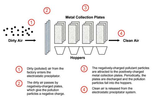 A diagram shows polluted air passing by negatively-charged plates to give pollution particles a negative charge. Next, positively charged metal collection plates collect the particles and discharge them into hoppers. Finally, clean air is released.