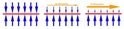 A three-part diagram shows three surfaces (represented by horizontal lines) with arrows of different sizes pointing down on and up at those surfaces (which might represent airplane wings). On the first surface, with no air movement, the air pressure is uniform over the entire surface. The second surface has air moving over the top of it, and thus the air pressure is less on the top of the surface than on the bottom. The air is moving even faster over the third surface, which means the air pressure on that surface is even lower. 