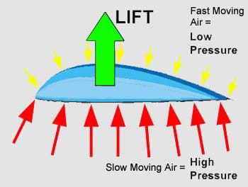 A drawing shows large, red arrows (representing high air pressure-slow moving air) pushing up on a wing cross-section from below, while small, yellow arrows (representing low air pressure-fast moving air) pushing down on the wing from above. The result is lifting force, represented by one large, green arrow pointing upwards.