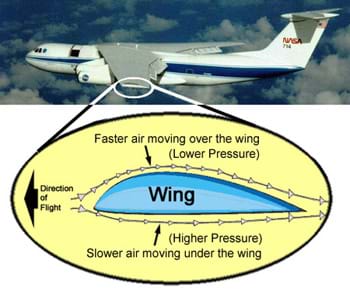 A diagram shows a "slice" of an airplane wing from a side view, enlarged from a photograph of a jet in the sky. The wing slice shows a greater curve on the top of the wing compared to the bottom of the wing. The diagram shows that the longer curve on the top of the wing causes the air to move faster over the top, decreasing the pressure and thereby causing lift. 