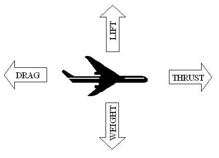 A diagram shows the side view of an airplane with four arrows around it identifying forces of flight acting on the aircraft. An arrow pointing straight up from the plane is lift, the arrow pointing forward (to the right) shows thrust, the arrow pointing down shows weight, and the arrow pointing backwards (to the left) shows drag. 