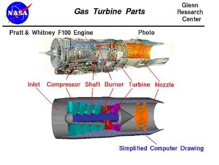 A photo and simplified cutaway computer diagram show a Pratt & Whitney® F100 jet engine. Illustrated through the drawing is how air enters through the inlet, is compressed by the compressor and then mixed with fuel and ignited in the burner. This very hot, high-pressure gas then moves through the turbine and exits the engine out the nozzle. This high-speed, hot gas pushes the engine forwards. Identified parts: inlet, compressor, shaft, burner, turbine, nozzle.
