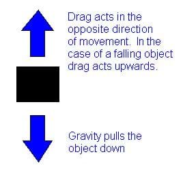 A diagram shows an object (black square box) with gravity pulling it down (blue arrow pointing down) and drag pulling the object up (blue arrow pointing up) to demonstrate how drag always acts opposite the direction of motion.