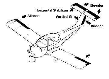 A black and white drawing of an airplane with key components labeled: aileron (movable back ends of each wing), horizontal stabilizer (fixed horizontal fin at the very top of the airplane's tail), vertical fin (vertical tail piece that connect the airplane body to the horizontal stabilizer), elevator (a moveable airfoil at the rear end of the horizontal stabilizer), and rudder (moveable airfoil at the rear end of the vertical stabilizer).