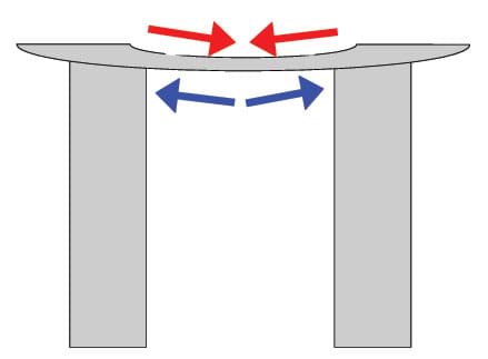 Line drawing shows red arrows where compressive forces push on the top of a beam bridge and blue arrows where tensile forces act along the bottom of the bridge