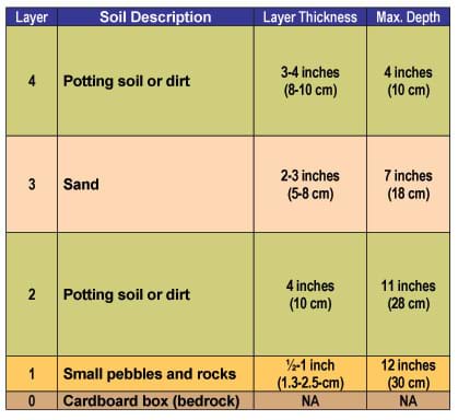 A chart delineates four different layers of soil between 0 to 30 cm below "ground" surface in a cardboard box that represents bedrock. Layer thickness ranges and maximum depths below surface are provided. Layers on cardboard are composed of potting soil or dirt, sand, potting soil or dirt, and small pebbles and rocks.