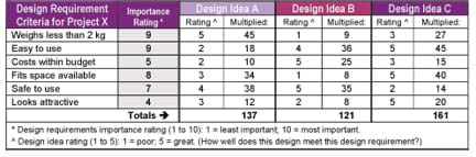 Calculations are made to evaluate three designs for how well they each meet six design requirements. Designs A, B and C are scored with totals of 137, 121 and 160, respectively.