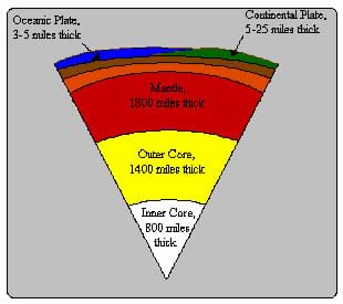 A diagram shaped like a piece of pizza represents a wedge taken out of the Earth to show the different layers under the Earth's crust and the thickness of each layer. From the center to the crust: inner core (white) 800 miles thick, outer core (yellow) 1400 miles thick, mantle (red) 1800 miles thick, continental plate (green) relatively thin; oceanic plate (blue) relatively thin.