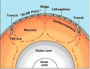 A diagram showing the layers of the Earth with the inner and outer core shaded light gray, the mantle colored orange and the lithosphere colored dark gray.