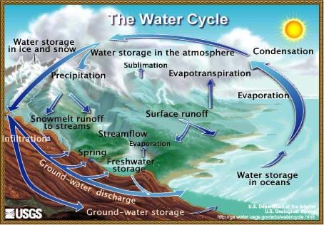 A colorful drawing shows the water cycle, including water evaporation, precipitation, and runoff in landscapes ranging from mountains to ocean.