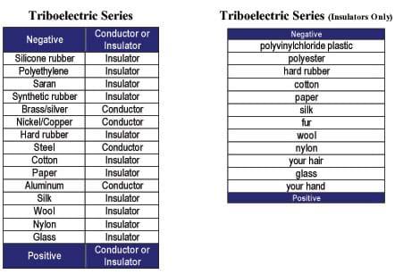 Two tables. The table on the left is a listing of 15 objects (silicone rubber to steel to glass) ranked from very negative to very positive; each object is described as either a conductor or an insulator. The table on the right is a listing of 12 objects (polyvinylchloride plastic to silk to your hand) ranked from very negative to very positive.