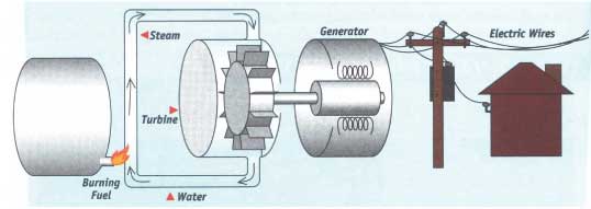Fossil fuels are burned to heat water (steam). Steam performs mechanical work (that is, turns a turbine). The shaft of a turbine spins a generator that produces electricity. Electricity is transmitted though power lines to our homes.