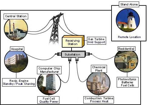 A graphic shows how various types of distributed energy resources (DER] such as fuel cells, photovoltaic (solar) cells, wind turbines, micro-turbines, thermal, low-head hydro, etc., can power local sites such as hospitals, schools, manufacturing facilities and homes, and sell any surplus energy generated back to the power grid, connecting via a substation to the central station. 