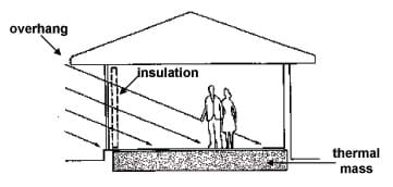 A sketch of a house showing a roof with an overhang, an insulated wall and a thermal mass floor. Solar rays reach the house on the side with the insulation, heating the air and thermal mass inside the house.
