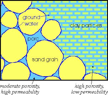 A drawing showing larger soil grains and the resulting larger pore spaces (one the left) along with smaller soil grains and the resulting smaller pore spaces (on the right).