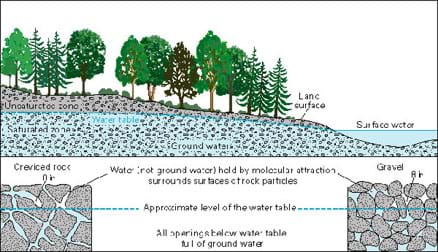 A cutaway diagram shows how groundwater occurs underground. Layers represent an aquifer: the water table, the saturated and unsaturated zones, and land and water surfaces. 
