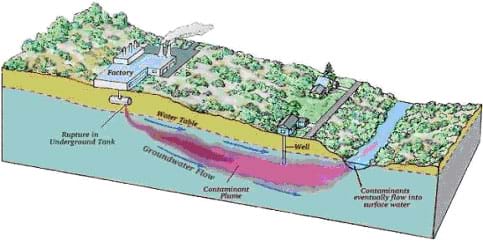 A cutaway diagram shows a slice of land with an underground storage tank that is leaking (pink-colored plume) pollutants into the ground and into a nearby river.