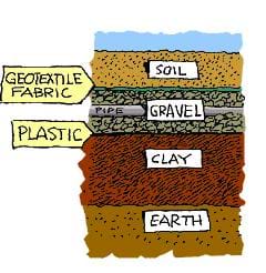 A cut-away drawing shows landfill liner layers, top to bottom: trash/waste, soil, geotextile fabric/membrane, gravel with pipe running through it, plastic, clay (thickest layer), earth.