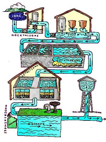 A colorful drawing illustrates how a water treatment plant works. Shown is water flowing from a lake through six different processes, including tanks, filters, and chemical addition.