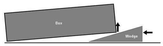 Graphic of a rectangular block being lifted by a wedge. The wedge has been inserted and pushed under one edge of the box/block. Thus, a horizontal force on the wedge is converted into a vertical force lifting the block.
