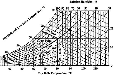 A graph compares dry bulb temperatures with wet bulb and dew point temperatures, and relative humidity.