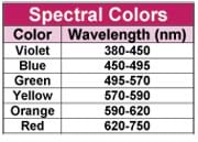 Table indicates wavelength (in nanometers) range for violet (380-450), blue (450-495), green (495-570), yellow (570-590), orange (590-620) and red (620-750) colors.