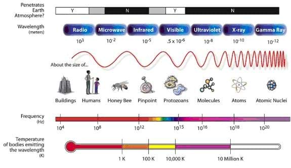 Diagram shows the different types of waves (radio, microwave, infrared, visible, ultraviolet, x-ray, and gamma rays) and their sizes and frequency.
