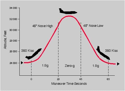 A graph plots maneuver time in seconds against altitude in feet and shows a red, parabola-shaped line. 