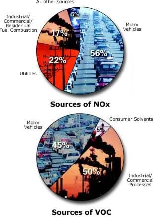 Two pie charts illustrate the sources of nitrogen oxides and volatile organic compounds, the components of harmful ozone. Motor vehicles account for 56% of the NOx emitted. Other sources include utilities, 22%, industrial/commercial/residential fuel combustion, 17% and other sources, 5%. Motor vehicles account for 45% of VOC. Other sources include Industrial/commercial processes, 50% and consumer solvents, 5%.