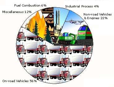 A pie chart shows the sources of carbon monoxide (CO). On-road vehicles account for 56% of CO emissions; non-road vehicles and engines, 22%; industrial processes, 4%; fuel combustion, 6%; and miscellaneous, 12%.