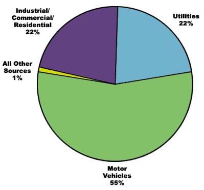 A pie chart shows the sources of nitrogen Oxide (NOx). Motor vehicles account for 55% of NOx emissions; utilities, 22%; industrial/commercial/residential, 22%; and all other sources, 1%.