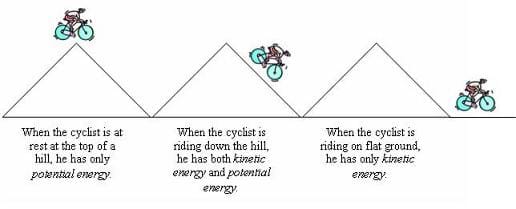 A three-part drawing shows a resting bicycle at the top of a hill representing potential energy (as it only has the potential to move). Next, a bicycle rides down a hill represents both potential and kinetic energy (it is moving and has the potential to move). A bicycle at the base of the hill represents only kinetic energy (since the bicycle is now moving along flat ground).
