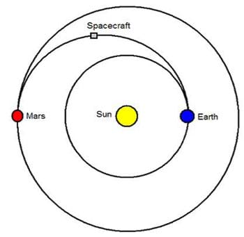 A drawing shows circles representing Mars, the Sun and Earth. To get from Earth to Mars, a spacecraft follows a curved path around the Sun.