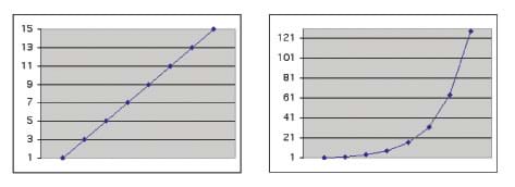 Two graphs. On the left a line connects dots rising from the lower left to upper right, forming a straight, rising line. On the right, the line that connects the dots also rises from the lower left to the upper right, but forms a steeper, curved line because it increases more dramatically.