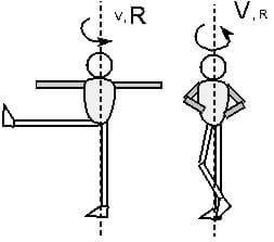 Two stick figure drawings showing the body position of a spinning ice skater and the axis of rotation. The left drawing shows an ice skater's arms and leg spread out away from the body for a slow spin, labeled with a small-sized V and large-sized R. The right drawing shows an ice skater's arms and legs pulled in towards the body for a faster spin, labeled with a large-sized V and small-sized R.