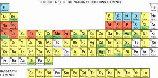 In a configuration of boxes, the element names, atomic number and abbreviations are provided for elements from hydrogen to uranium.