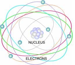 Drawing of an atom, containing both a nucleus and electrons.
